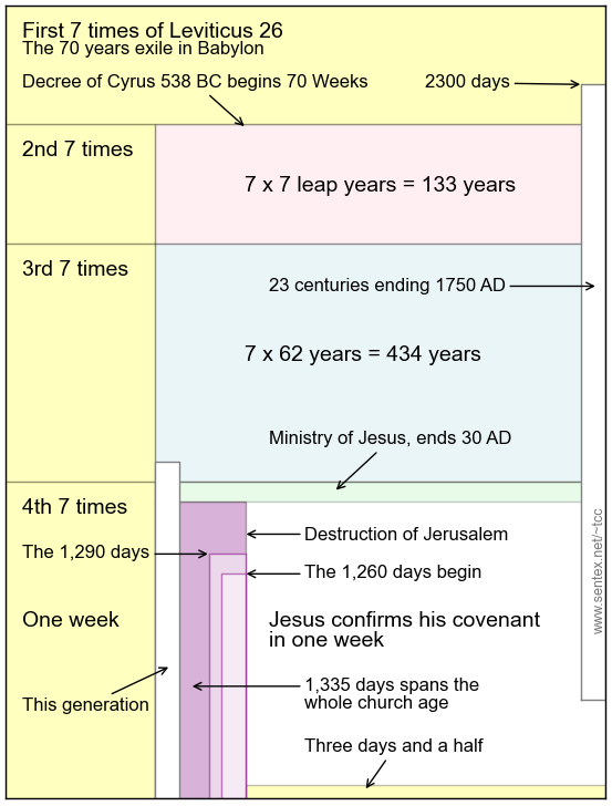 7 Church Ages Chart